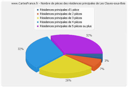 Nombre de pièces des résidences principales de Les Clayes-sous-Bois